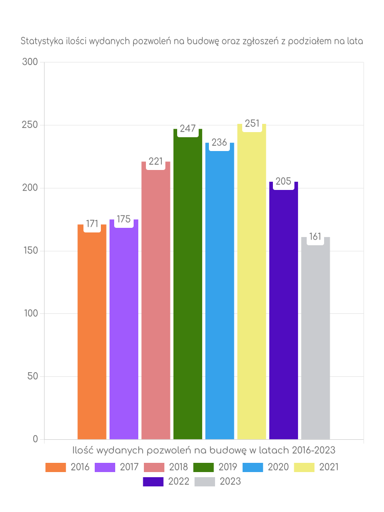 Zestawienie statystyk pozwoleń na budowę w gminie Pawłowice